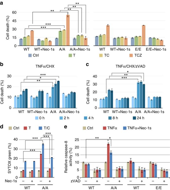 https://cdn.ncbi.nlm.nih.gov/pmc/blobs/897a/5572456/333c18b8ed16/41467_2017_406_Fig5_HTML.jpg