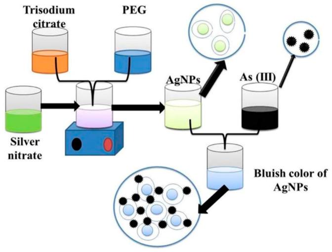 https://cdn.ncbi.nlm.nih.gov/pmc/blobs/8994/8235315/2e10231fc41b/toxics-09-00143-g005.jpg