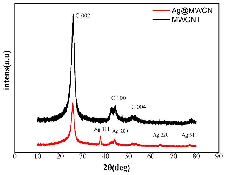 https://cdn.ncbi.nlm.nih.gov/pmc/blobs/8a12/6766966/f609578ef53d/molecules-24-03411-g002.jpg