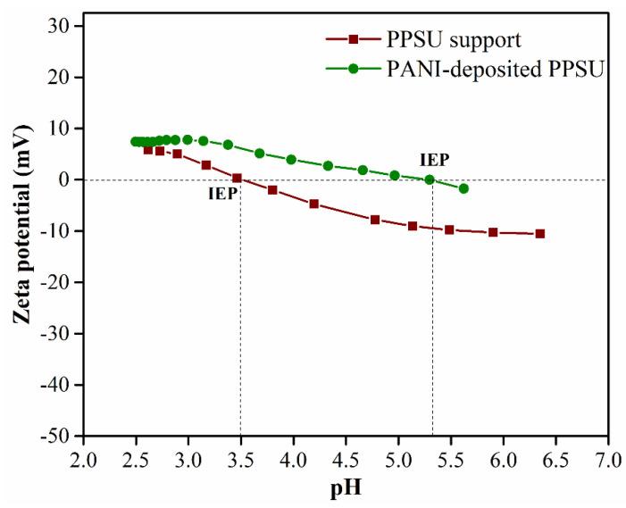 https://cdn.ncbi.nlm.nih.gov/pmc/blobs/8a55/7823579/76e4b12886d4/membranes-11-00025-g006.jpg