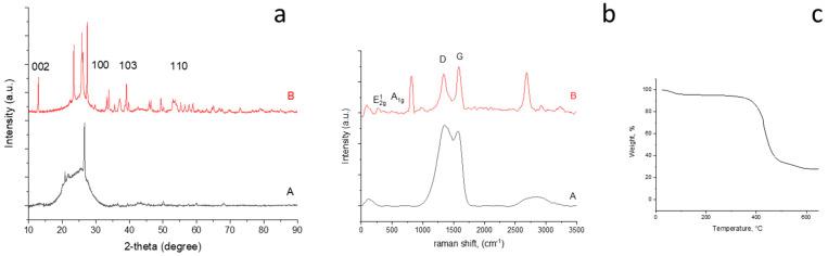 https://cdn.ncbi.nlm.nih.gov/pmc/blobs/8a55/9323995/533717dfab50/nanomaterials-12-02505-g005.jpg