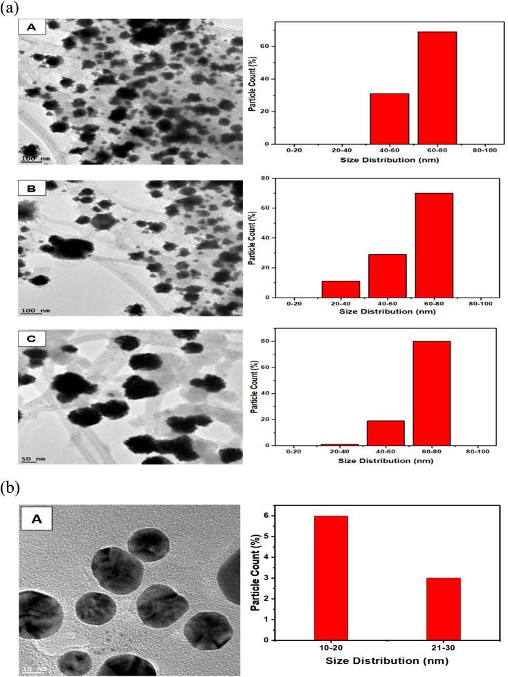 https://cdn.ncbi.nlm.nih.gov/pmc/blobs/8b24/9639171/8993489e2efc/d2ra05478g-f8.jpg
