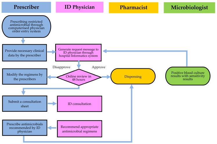 https://cdn.ncbi.nlm.nih.gov/pmc/blobs/8b5f/9774671/eca3a55fbae5/antibiotics-11-01782-g002.jpg