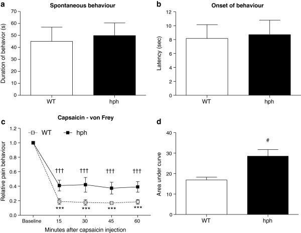 https://cdn.ncbi.nlm.nih.gov/pmc/blobs/8b67/3626862/9adfc5d05fa6/1744-8069-9-5-6.jpg