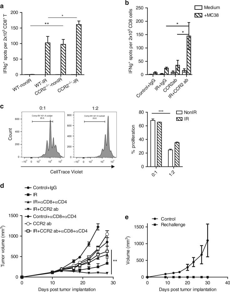https://cdn.ncbi.nlm.nih.gov/pmc/blobs/8c12/5701019/ae70a3f733c6/41467_2017_1566_Fig4_HTML.jpg