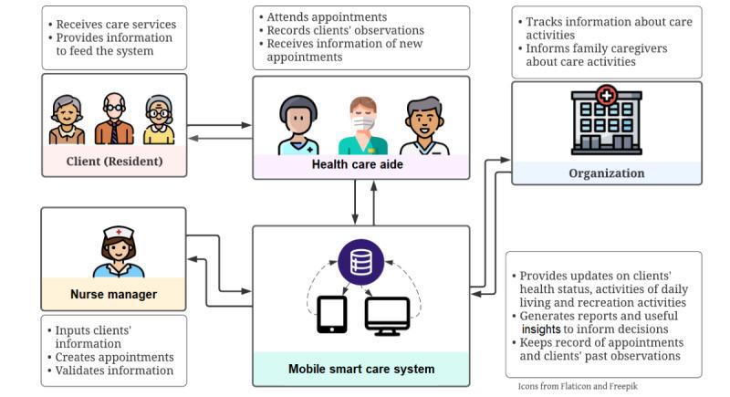 https://cdn.ncbi.nlm.nih.gov/pmc/blobs/8c28/9161048/bfb25ccaa32f/aging_v5i2e37521_fig1.jpg