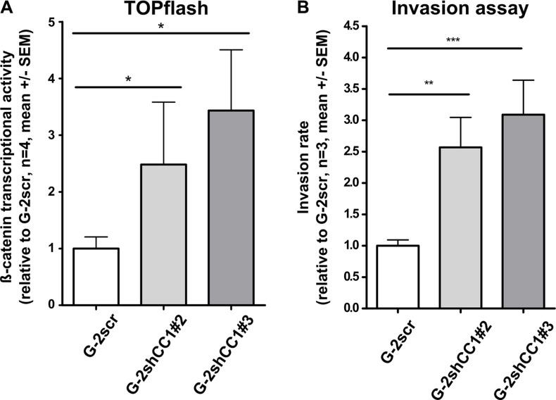 https://cdn.ncbi.nlm.nih.gov/pmc/blobs/8cae/5325399/01309524cc2f/oncotarget-07-63730-g004.jpg