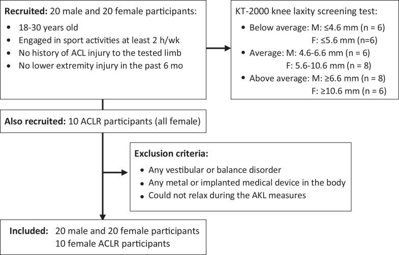 https://cdn.ncbi.nlm.nih.gov/pmc/blobs/8ce5/7925955/073537928873/10.1177_2325967120979986-fig1.jpg