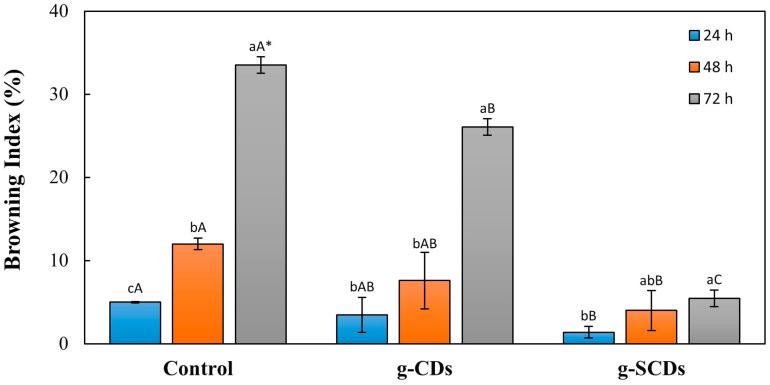 https://cdn.ncbi.nlm.nih.gov/pmc/blobs/8d03/10252702/e7e59cb8dc72/foods-12-02165-g007.jpg