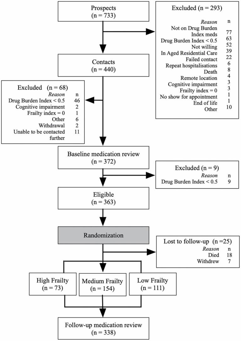 https://cdn.ncbi.nlm.nih.gov/pmc/blobs/8d2c/10460556/d133cf557372/glac249_fig1.jpg