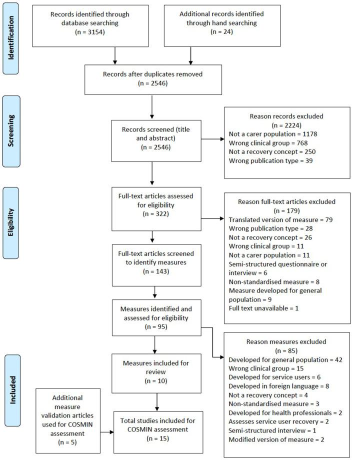 https://cdn.ncbi.nlm.nih.gov/pmc/blobs/8d54/9335122/86550298d440/fpsyg-13-926981-g0001.jpg