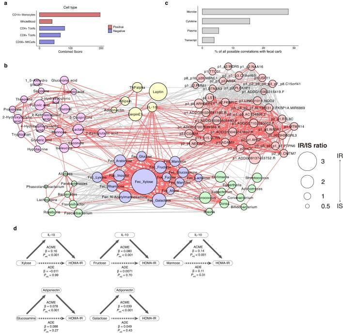 https://cdn.ncbi.nlm.nih.gov/pmc/blobs/8dbb/10499599/97908f82db86/41586_2023_6466_Fig11_ESM.jpg