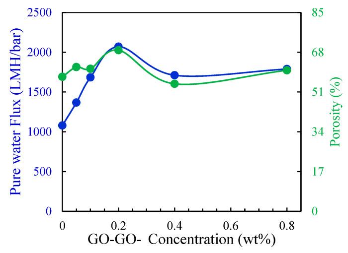 https://cdn.ncbi.nlm.nih.gov/pmc/blobs/8ded/10383170/ed0247e0c116/membranes-13-00678-g007.jpg