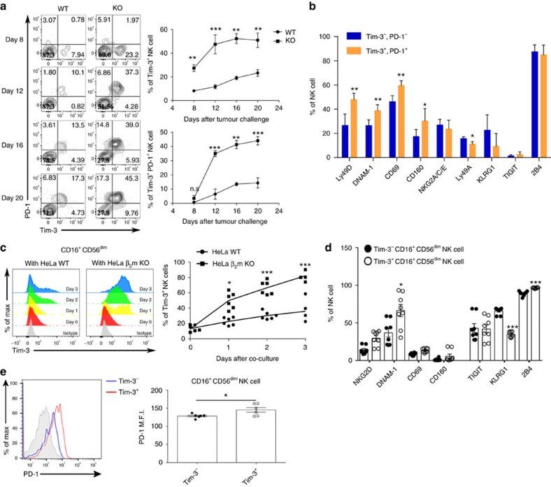 https://cdn.ncbi.nlm.nih.gov/pmc/blobs/8e00/5467212/e33b3cccd440/ncomms15776-f3.jpg