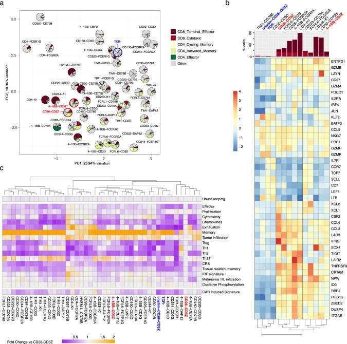 https://cdn.ncbi.nlm.nih.gov/pmc/blobs/8e05/9630321/ab542e584233/41467_2022_34141_Fig3_HTML.jpg