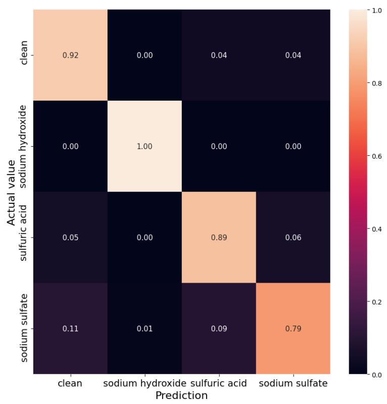 https://cdn.ncbi.nlm.nih.gov/pmc/blobs/8e63/8156765/4ca6f9748585/sensors-21-03426-g011.jpg