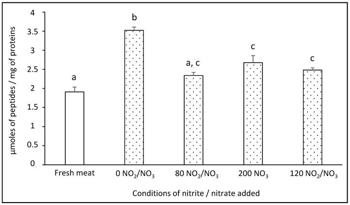 https://cdn.ncbi.nlm.nih.gov/pmc/blobs/8e68/8070781/443efb3e4b73/foods-10-00852-g006.jpg