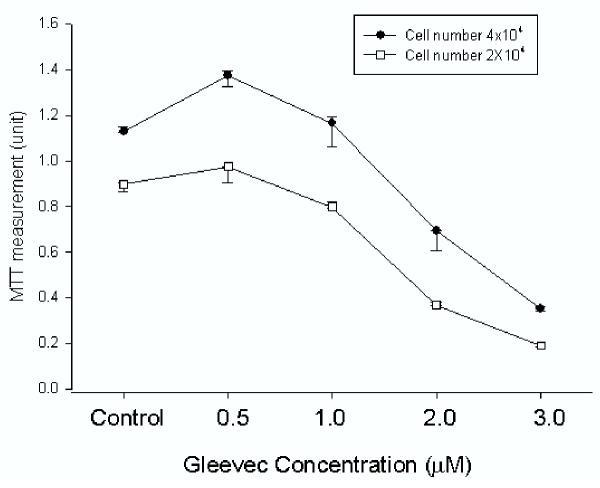 https://cdn.ncbi.nlm.nih.gov/pmc/blobs/8ed4/149413/4b2222a27aec/1476-4598-2-1-1.jpg