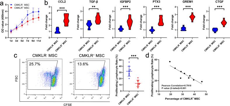 https://cdn.ncbi.nlm.nih.gov/pmc/blobs/8f25/9076886/682845add20b/12276_2022_749_Fig4_HTML.jpg