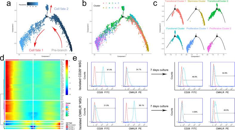 https://cdn.ncbi.nlm.nih.gov/pmc/blobs/8f25/9076886/87ac0553e5a1/12276_2022_749_Fig3_HTML.jpg