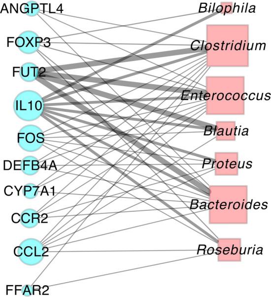 https://cdn.ncbi.nlm.nih.gov/pmc/blobs/8f5b/7722755/99d8745684a6/41598_2020_78511_Fig3_HTML.jpg