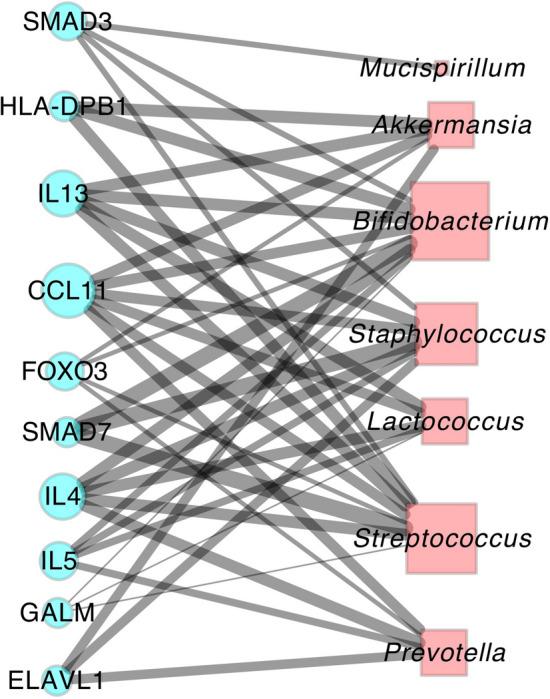https://cdn.ncbi.nlm.nih.gov/pmc/blobs/8f5b/7722755/b70092abe509/41598_2020_78511_Fig4_HTML.jpg