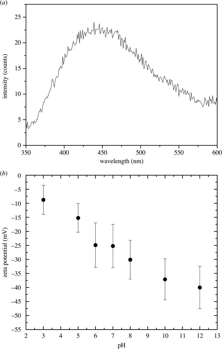 https://cdn.ncbi.nlm.nih.gov/pmc/blobs/8f79/7540765/6c9730e1d797/rsos200708-g5.jpg