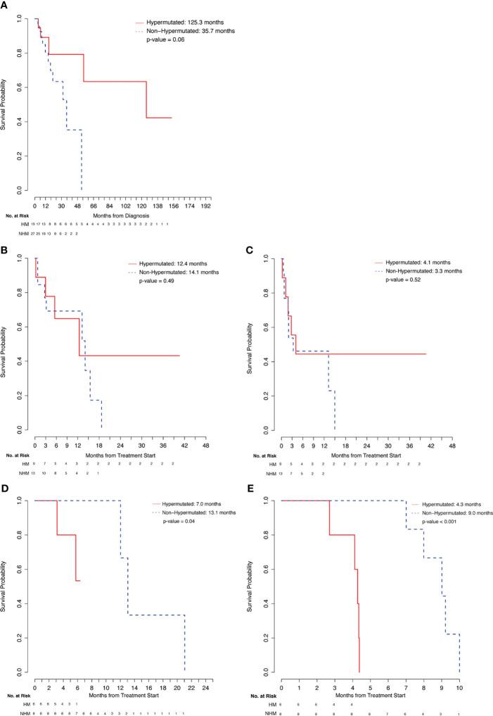 https://cdn.ncbi.nlm.nih.gov/pmc/blobs/8fab/8935010/637d5a760ae8/fonc-12-816706-g002.jpg
