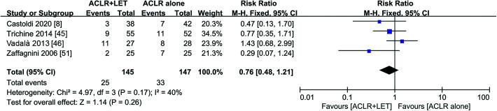 https://cdn.ncbi.nlm.nih.gov/pmc/blobs/8fbb/8113943/b781d28395e4/10.1177_23259671211002282-fig5.jpg