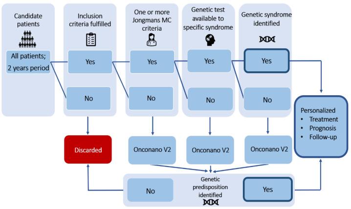 https://cdn.ncbi.nlm.nih.gov/pmc/blobs/8fe1/8582391/12e16b62c1c7/cancers-13-05339-g001.jpg