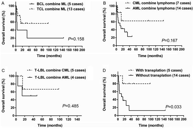 https://cdn.ncbi.nlm.nih.gov/pmc/blobs/9001/6202486/c71165ee904c/ol-16-05-6624-g06.jpg