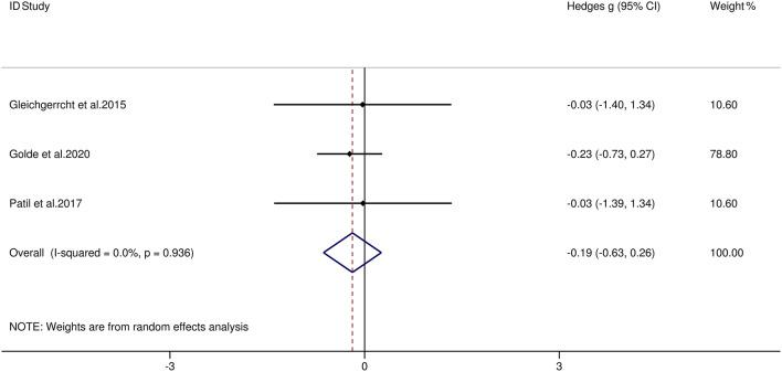https://cdn.ncbi.nlm.nih.gov/pmc/blobs/9019/8062809/1bb37df24c76/fpsyt-12-628110-g0006.jpg
