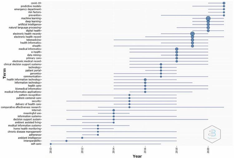 https://cdn.ncbi.nlm.nih.gov/pmc/blobs/9041/9850136/214eb959cef6/10.1177_20552076221149296-fig3.jpg