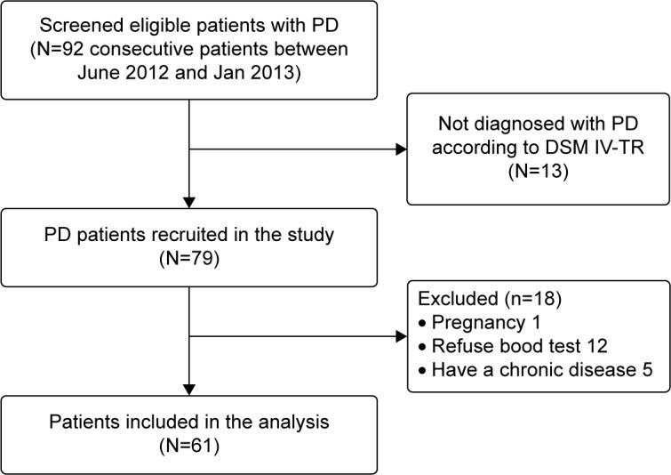 https://cdn.ncbi.nlm.nih.gov/pmc/blobs/9062/4610766/82edd4b8d3a9/ndt-11-2629Fig1.jpg