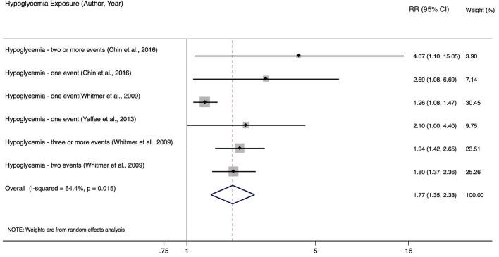 https://cdn.ncbi.nlm.nih.gov/pmc/blobs/906c/6254737/0a576b745e1c/bmjdrc-2018-000563f03.jpg