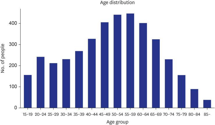 https://cdn.ncbi.nlm.nih.gov/pmc/blobs/9094/12209539/8463053c1649/jkms-40-e124-g002.jpg
