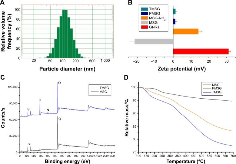 https://cdn.ncbi.nlm.nih.gov/pmc/blobs/9157/4524460/0f930e0226c8/ijn-10-4747Fig4.jpg