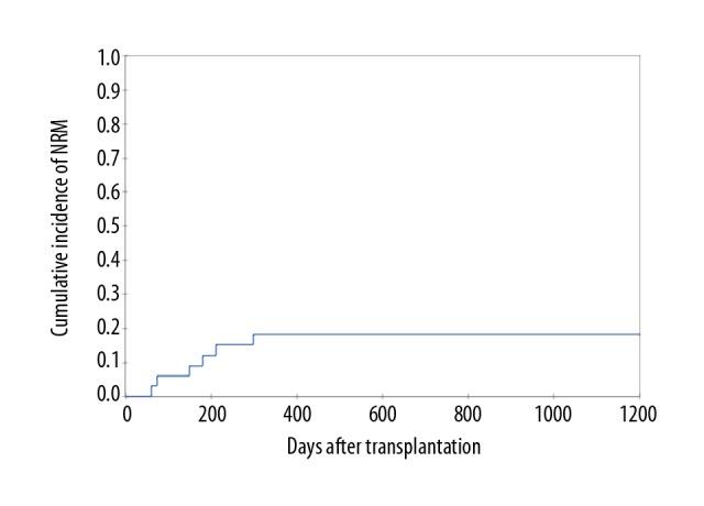 https://cdn.ncbi.nlm.nih.gov/pmc/blobs/9280/6599420/6cafb822d1b8/anntransplant-24-367-g005.jpg