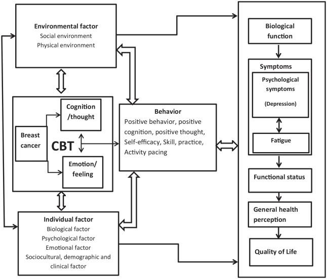 https://cdn.ncbi.nlm.nih.gov/pmc/blobs/9296/8295947/e0cd3c64159c/10.1177_15347354211032268-fig2.jpg