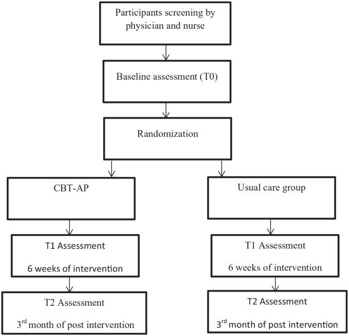 https://cdn.ncbi.nlm.nih.gov/pmc/blobs/9296/8295947/f028f97204bc/10.1177_15347354211032268-fig1.jpg
