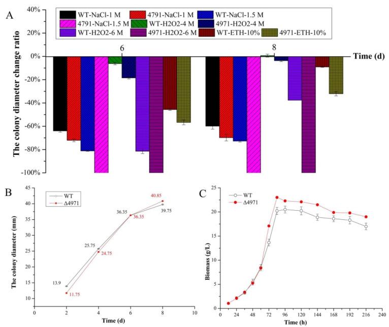 https://cdn.ncbi.nlm.nih.gov/pmc/blobs/9312/9319538/2b3888f33de2/jof-08-00655-g005.jpg