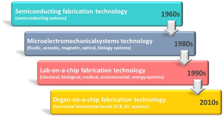 https://cdn.ncbi.nlm.nih.gov/pmc/blobs/933d/10537549/8873b2a60b49/micromachines-14-01736-g001.jpg