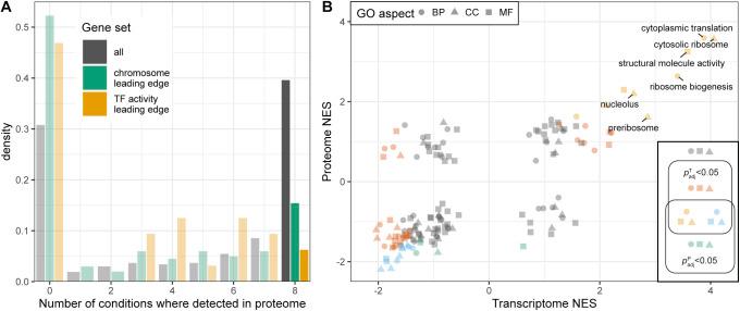 https://cdn.ncbi.nlm.nih.gov/pmc/blobs/93ac/8886410/5bf3337b9179/LSA-2021-01223_FigS12.jpg