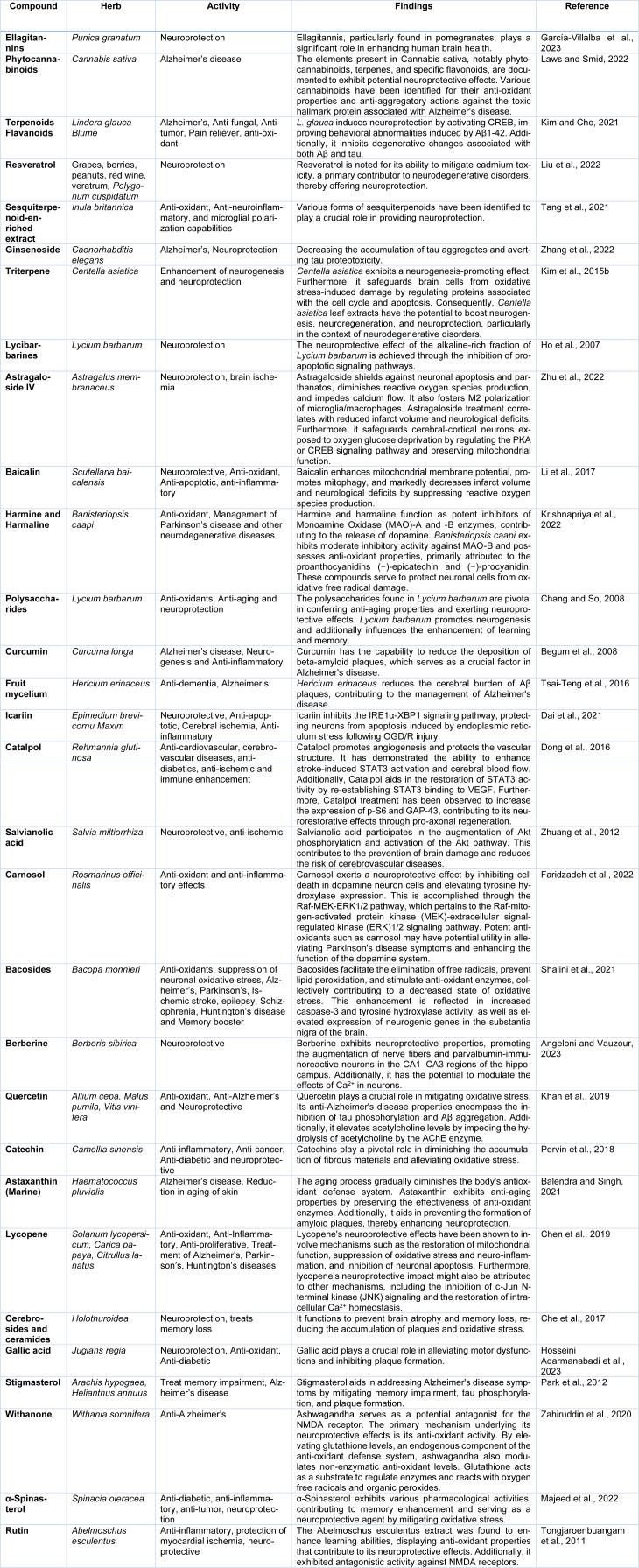 https://cdn.ncbi.nlm.nih.gov/pmc/blobs/93ba/11089094/d7d9ad7c3ed0/EXCLI-23-534-t-003.jpg