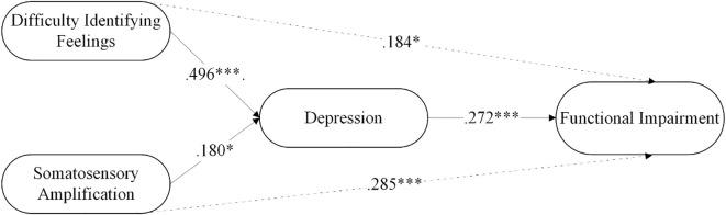 https://cdn.ncbi.nlm.nih.gov/pmc/blobs/9402/12284827/3044fb7efa30/fpsyt-16-1598901-g002.jpg
