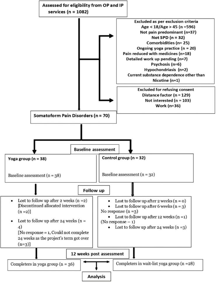 https://cdn.ncbi.nlm.nih.gov/pmc/blobs/9427/12032594/8da4f9e89731/IJPsy-67-316-g001.jpg