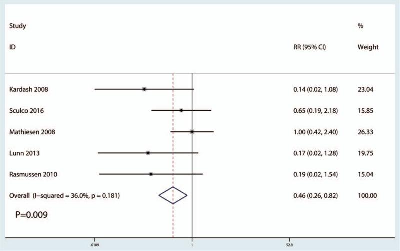 https://cdn.ncbi.nlm.nih.gov/pmc/blobs/948a/5428621/96e826f93426/medi-96-e6872-g007.jpg