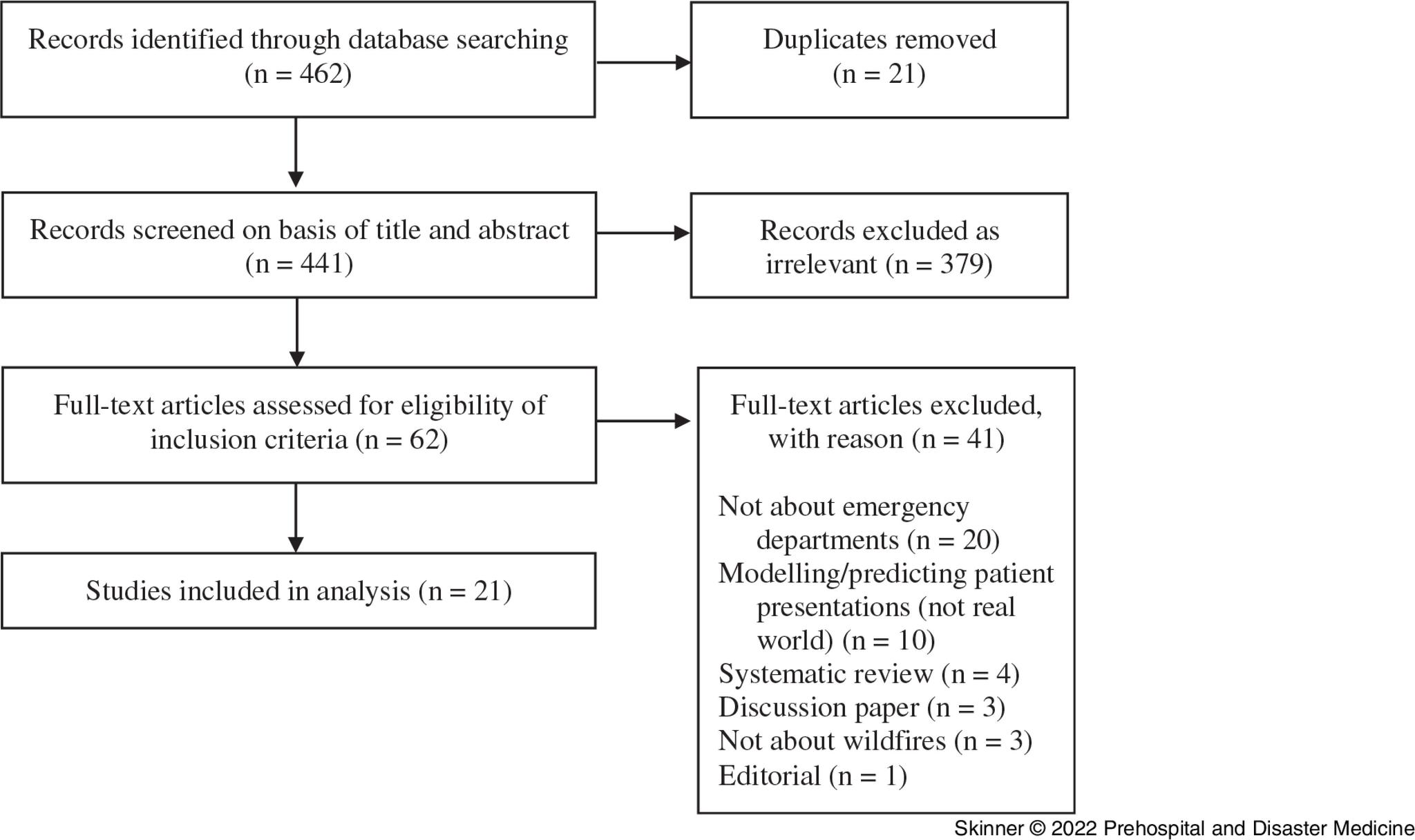 https://cdn.ncbi.nlm.nih.gov/pmc/blobs/94db/9470518/6ed896957e47/S1049023X22001054_fig1.jpg