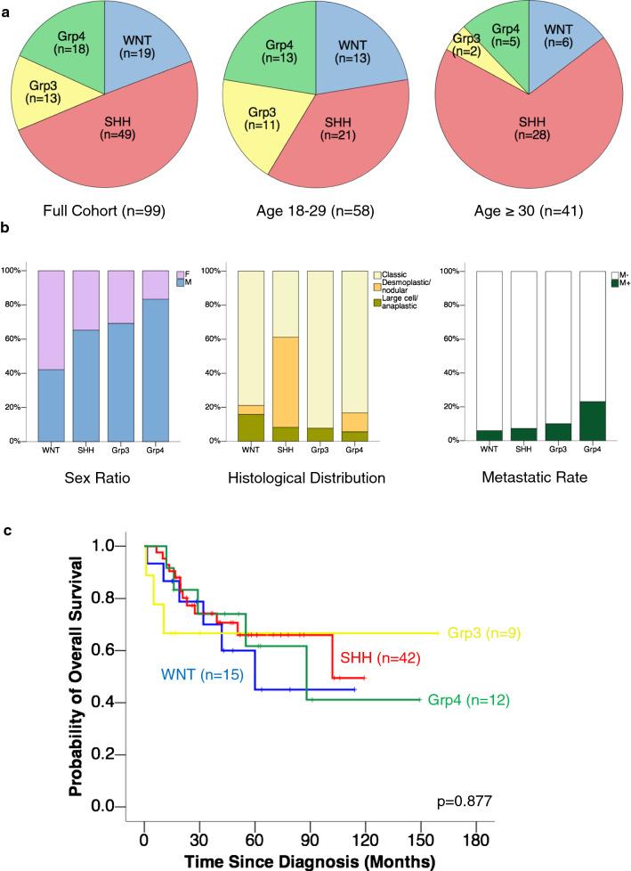 https://cdn.ncbi.nlm.nih.gov/pmc/blobs/94e6/7656770/5039b13b3eb0/40478_2020_1066_Fig1_HTML.jpg
