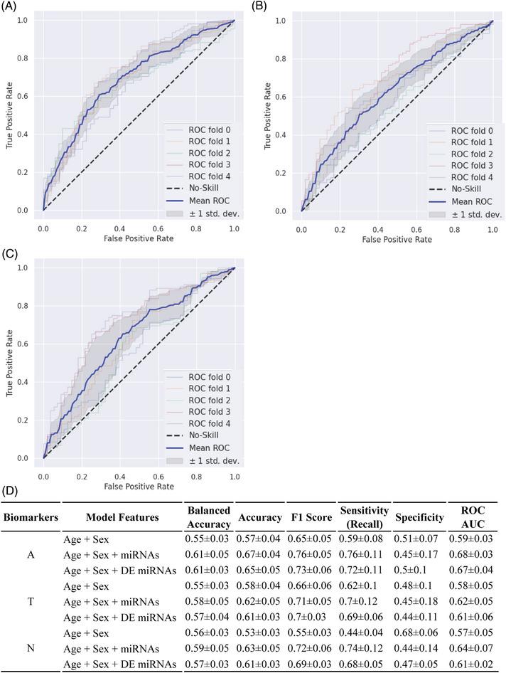 https://cdn.ncbi.nlm.nih.gov/pmc/blobs/953e/11567826/95f78f26d26d/ALZ-20-7698-g006.jpg